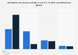 veteran suicide methods by gender 2017 statista