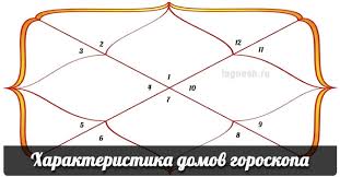 натальная карта онлайн бесплатно с расшифровкой на 2018 год Harakteristika Domov Goroskopa Vedicheskaya Astrologiya Dzhjotish
