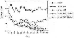 The Effect Of Azt At 10 µm And 25 µm On The Growth Rate Of The Human Download Scientific Diagram