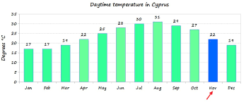 Cyprus Weather In November Temperature What To Wear