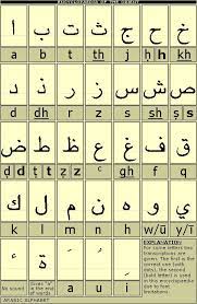First, multiple arabic letters have no equivalent in english. Pin On Ideas For The House
