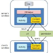 Gmail is still the default choice for many when setting up a free email account, but is it the best choice? Pdf A Survey Paper On Vulnerabilities In Android Os And Security Of Android Devices