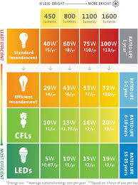 Lumens Lighting Chart Techieblogie Info