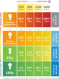 lumens lighting chart techieblogie info