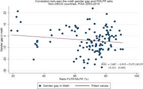 Filling math gaps starting point: Is The Math Gender Gap Associated With Gender Equality Only In Low Income Countries Sciencedirect