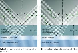 Reflection (physics), a common wave phenomenon. Light Distribution By Reflection