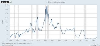 File Federal Funds Rate History And Recessions Jpg