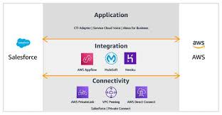 Https D1 Awsstatic Com Partner Network Salesforce Aws Integrations 20and 20connectivity 20whitepaper Pdf