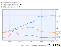 Private Equity And Staples Staples Inc Nasdaq Spls