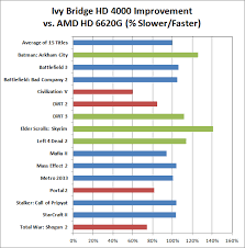 Ivy Bridge Hd 4000 Medium Quality Gaming Now Possible Mobile Ivy Bridge And Asus N56vm Preview In terms of physical memory how much is intel hd 4000 equivalent to nvidia geforce630m. ivy bridge hd 4000 medium quality