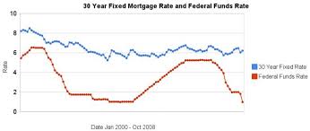 30 Year Mortgage Rate And Federal Funds Rate Chart At