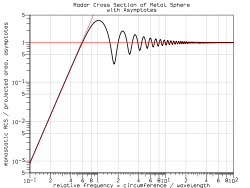 A detector in front of the light beam measures forward scatter (fs) and several detectors to the side measure side scatter (ss). Mie Scattering Wikipedia