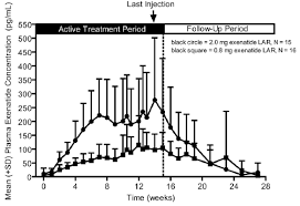 Image result for Exenatide