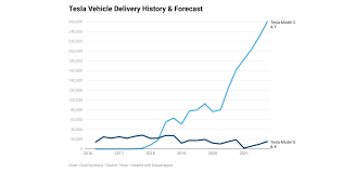 Price prediction chart for 2021 Tesla Quarterly Sales Trend 2021 Forecast