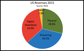 Music Industrys Streaming Revenue Eclipses Download Revenue