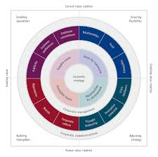 Corporate communication is the perception of a company by creating a brand identity and maintaining communication with the general public. Communication Value Circle For Value Adding Corporate Communications Strategies