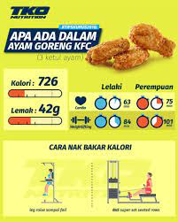 Dia cakap walaupun mcd membekalkan ayam goreng pedas, tetapi adunan terlalu. Kalori Ayam Kfc Goreng
