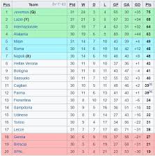 Berikut klasemen serie a liga italia hari ini, minggu (20/09/2020), dimana fiorentina dan ac milan berada di posisi atas. Jadwal Hasil Dan Klasemen Liga Italia Rabu 8 7 2020