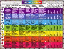 Chakra Centers Chart Metaphysical Chakra Chart