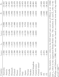 Country specific unit root and cointegration tests Unit root in π it...