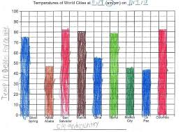 Create A Temperature Bar Graph Bar Graphs Graphing Calendar Math