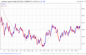 Historical Charts Of Gold