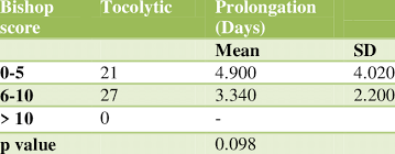 Bishop score for vaginal delivery and induction of labor predicts likelihood of successful vaginal delivery. Relationship Between Bishop Score Tocolysis And Prolongation Of Pregnancy Download Table