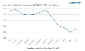 14 Ways To Increase Your Facebook Page Engagement