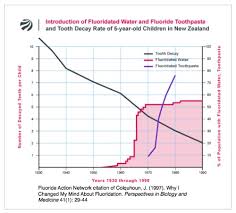 fluoride action network data shows tooth decay declined