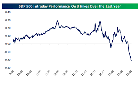 Us Stock Market Gains Accelerate As Fed Raises Interest