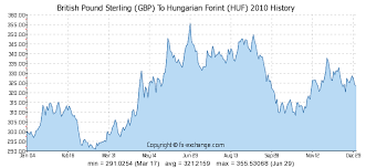 British Pound Sterling Gbp To Hungarian Forint Huf