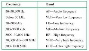 Chart Of Frequency Ranges Electrical Academia