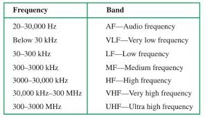 chart of frequency ranges electrical academia