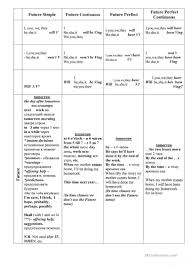 A Chart Of English Tenses With Adverbs Of Frequency And