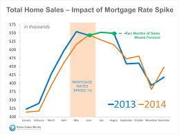 How Will Mortgage Rate Hikes Impact Home Sales Mortgage Rates Mortgage Mortgage Interest Rates