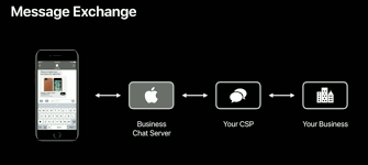 You can add a trusted phone number in macos, ios/ipados, and at the apple id site: Apple S Business Chat Is A Powerful New Channel For Customer Service Inbound Sales