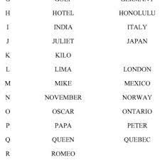 Write the letters of the english alphabet. Pdf A Novel Approach For English Phonetic Alphabet In Wireless Communication