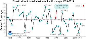 National Climate Report February 2014 Great Lakes Ice