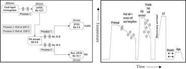 Such as shown above for a magnesium alloy sheet. Strengthening Mechanisms Deformation Behavior And Anisotropic Mechanical Properties Of Al Li Alloys A Review Abstract Europe Pmc