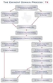 Texas Eminent Domain Process Biersdorf Associates