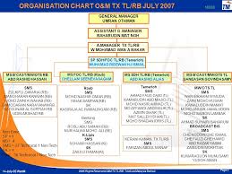 2005 Rights Reserved O M Tx Tl Rb Telekom Malaysia Berhad