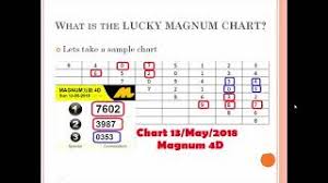 Magnum 4d Lucky Chart Carta Prediction Forecast Ramalan