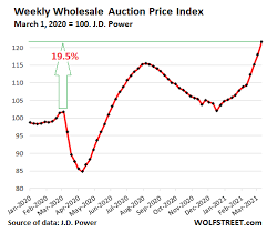 Filing for bankruptcy in alabama. What S Behind The Stunning Spike In Used Vehicle Auction Prices That Consumers Aren T On Buyers Strike Shows Something Big About Inflation Has Changed Wolf Street