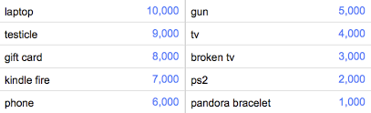 5 (no of queries) 0 4 0 2 1 4 0 5 1 8. Google Feud Turns Google Autocomplete Into A Soul Crushing Game Vox