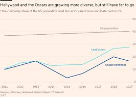 The oscars 2021 take place live tonight 8e|5p on abc, as the oscars 2021 nominees hope to take home the most coveted prize in film, the oscar®. The Oscars Diversity Problem In Charts Financial Times