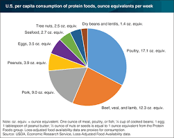 Usda Ers Chart Detail