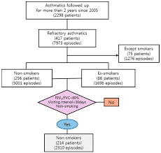 Flow Chart For Selecting Process Of Study Population From