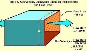 How To Calculate Steam Velocity Sciencing