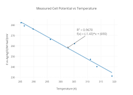 Measured Cell Potential Vs Temperature Scatter Chart Made