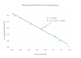 measured cell potential vs temperature scatter chart made